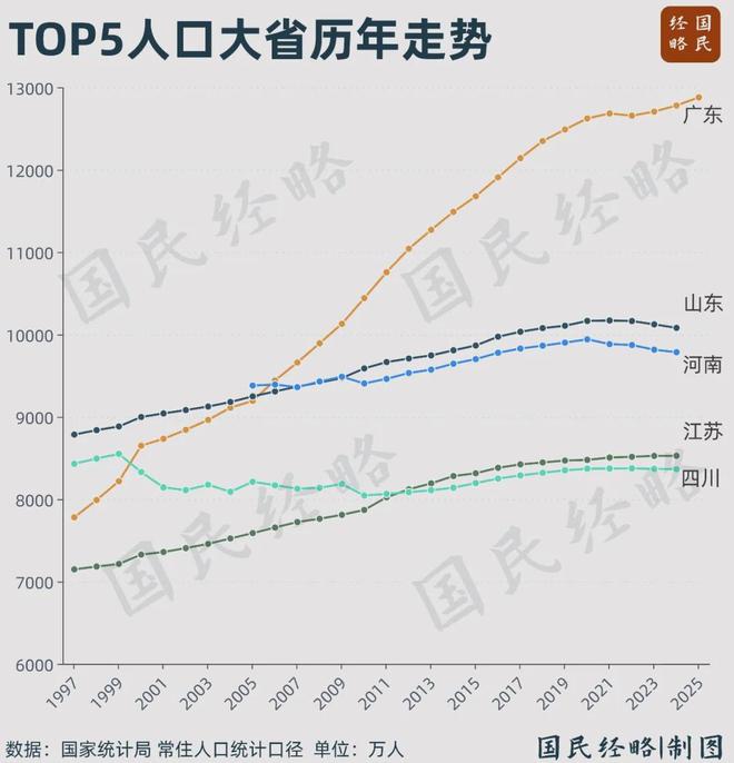中国人口第一大省，彻底定了