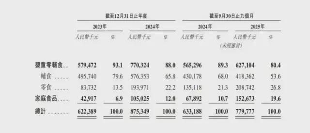 一年卖8亿，蹭洋牌起家的“辅食网红”要IPO了