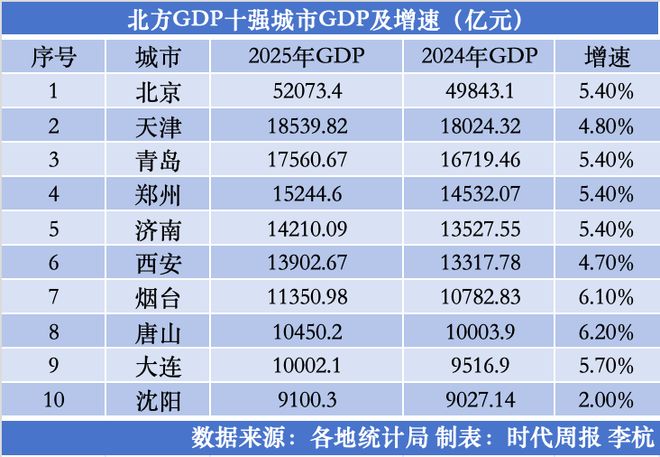 北方经济十强市格局不变，但竞争更激烈：青岛紧追天津，沈阳能否冲刺万亿？