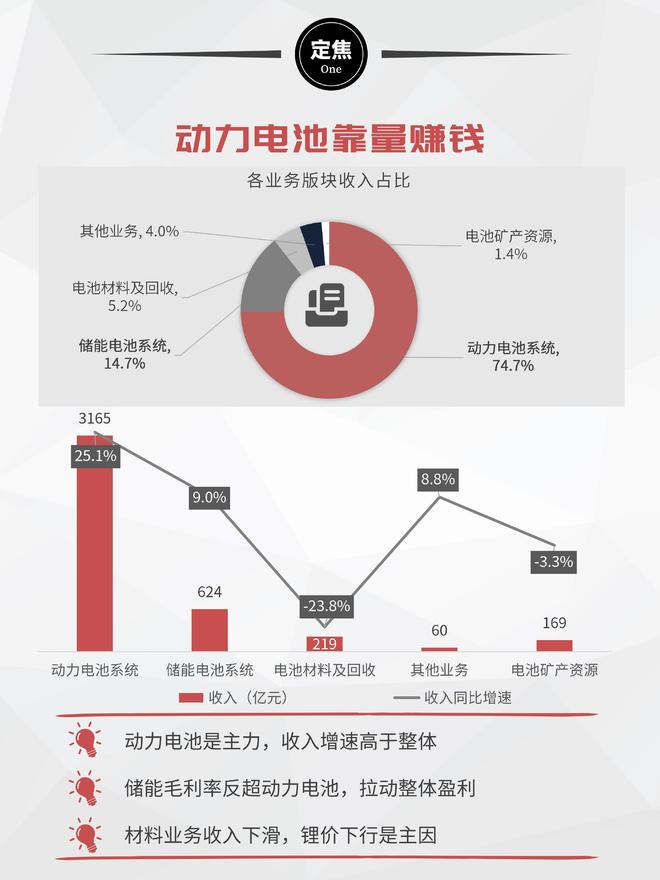 _宁德时代：日赚2亿，分红361亿_宁德时代：日赚2亿，分红361亿