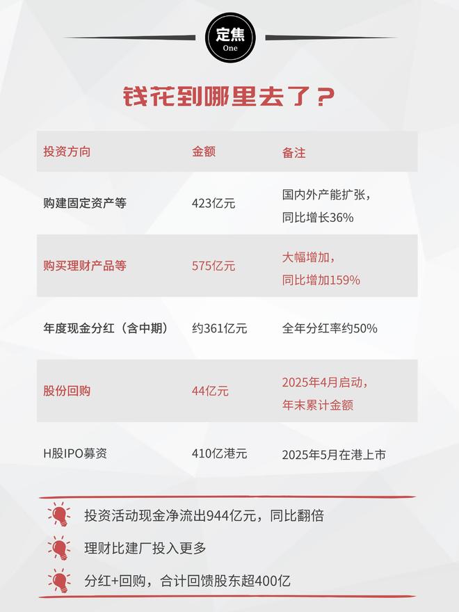 宁德时代：日赚2亿，分红361亿__宁德时代：日赚2亿，分红361亿