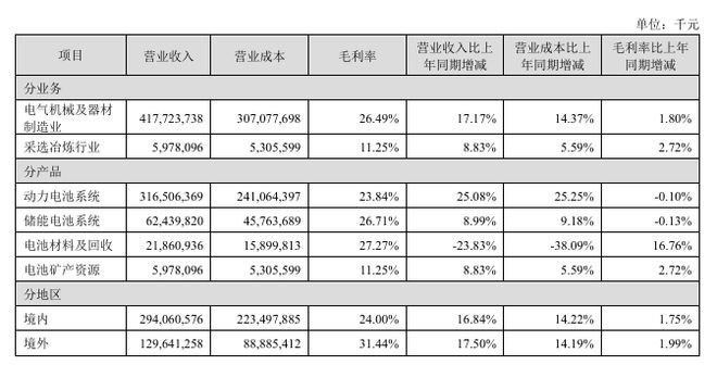 宁德时代去年净利润722亿元，超过13家上市车企利润总和，公告拟分红315亿元