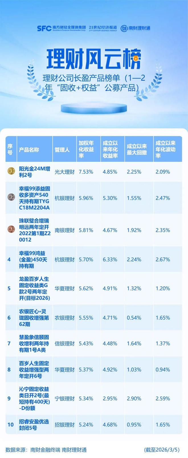冠军产品净值“狂飙”加权年化收益超7%，持有人却早已离场