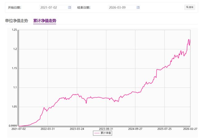冠军产品净值“狂飙”加权年化收益超7%，持有人却早已离场__冠军产品净值“狂飙”加权年化收益超7%，持有人却早已离场