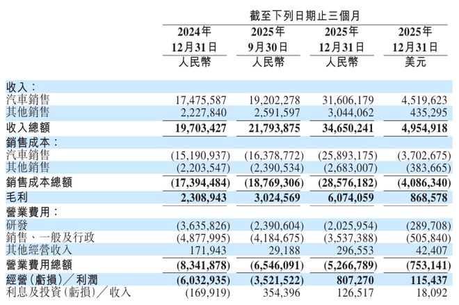 首次季度盈利！蔚来2025年Q4净利润约2.8亿元，交付量同比大增71.7%