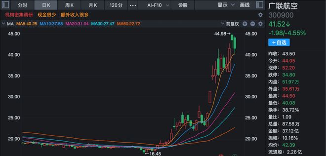 _九成机构调研股上涨！三大热门领域被“踏破门槛”！_九成机构调研股上涨！三大热门领域被“踏破门槛”！