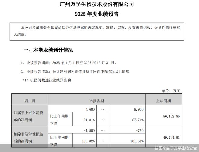 _净利最高预降近92%！万孚生物将迎上市以来最差业绩_净利最高预降近92%！万孚生物将迎上市以来最差业绩