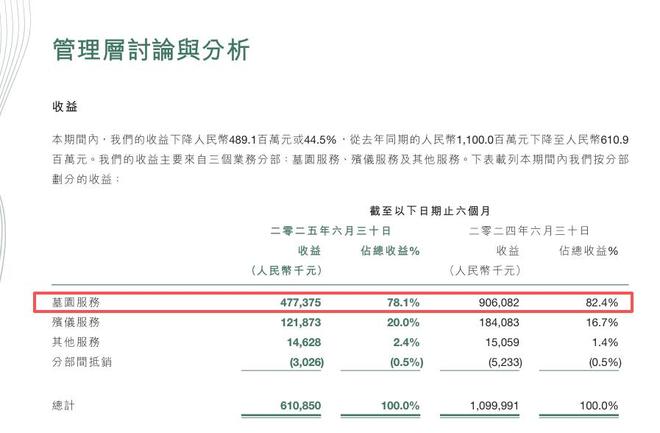 天价墓地卖不动了，殡葬行业暴利模式结束