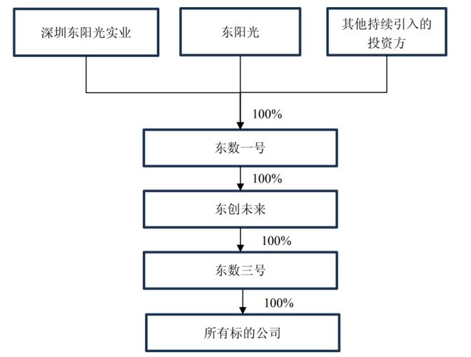 东莞首富豪赌算力，东阳光分步吞食秦淮数据中国