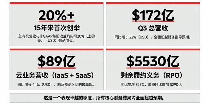 AI订单强劲，甲骨文上季营收盈利均超预期增超20%、上调下财年指引，盘后跳涨 | 财报见闻