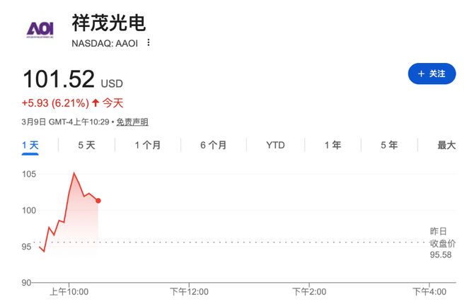 盘中拉涨超6%！光通信公司Applied Optoelectronics宣布：收到超大规模客户首笔1.6T收发器订单