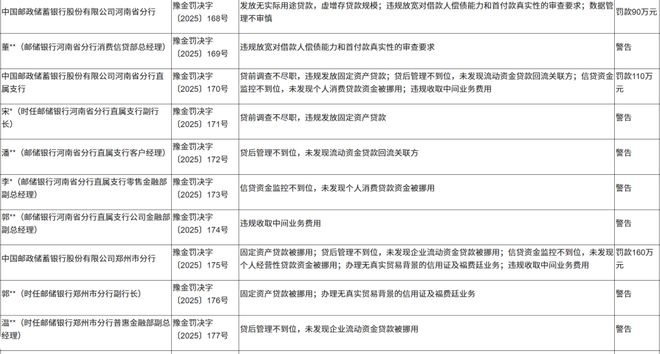 邮储银行又被罚！2025年狂揽221张罚单，“巨象”转身难_邮储银行又被罚！2025年狂揽221张罚单，“巨象”转身难_