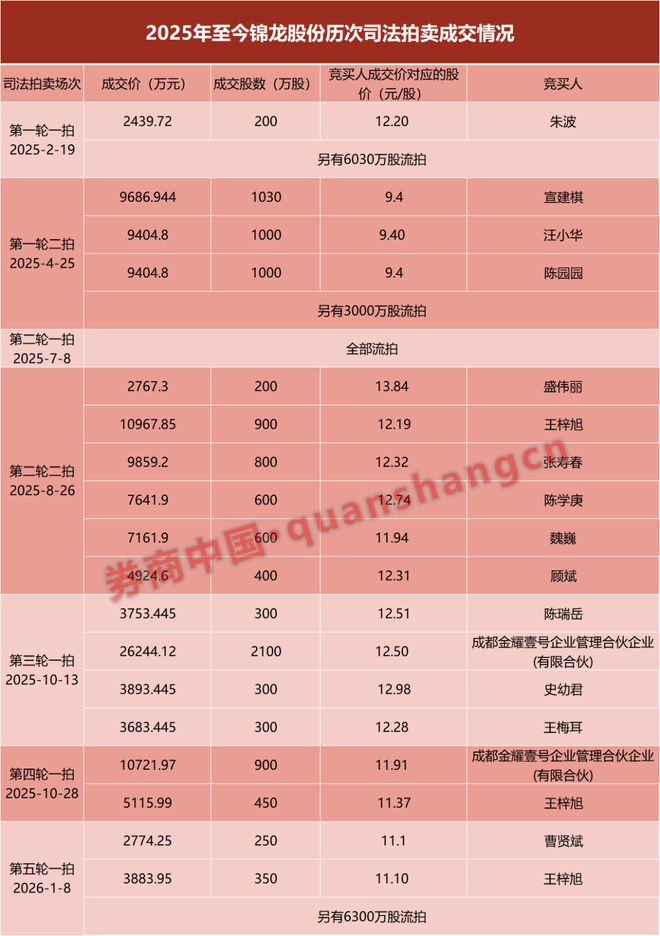 股份拍卖是利好吗_股份拍卖后走势_