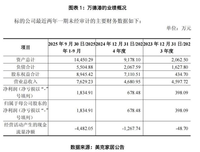 独家|接盘露笑弃子藏暗雷?美克家居豪赌AI算力,标的实控人控股企业被曝欠税4205万元__独家|接盘露笑弃子藏暗雷?美克家居豪赌AI算力,标的实控人控股企业被曝欠税4205万元