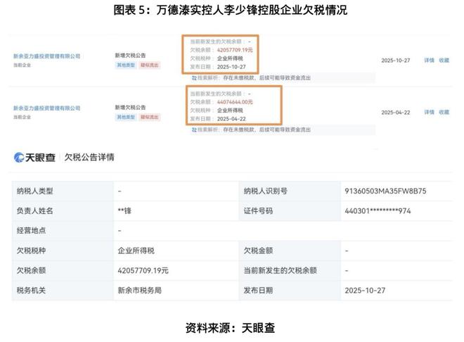 _独家|接盘露笑弃子藏暗雷?美克家居豪赌AI算力,标的实控人控股企业被曝欠税4205万元_独家|接盘露笑弃子藏暗雷?美克家居豪赌AI算力,标的实控人控股企业被曝欠税4205万元