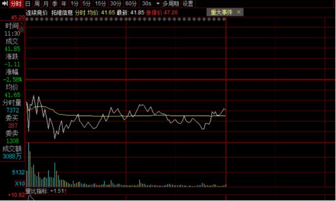 拓维信息风力下降？