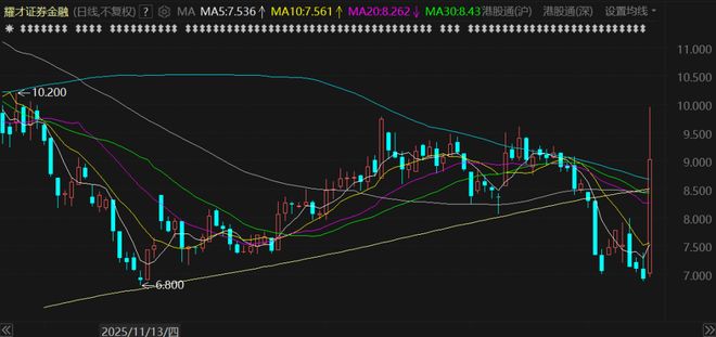香港华资券商“平佣一哥”暴涨40%！蚂蚁集团要约收购或有新动向
