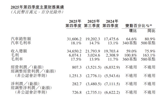 12.5亿元！蔚来11年首次季度盈利，换电站累计投入超180亿，李斌赌对了？