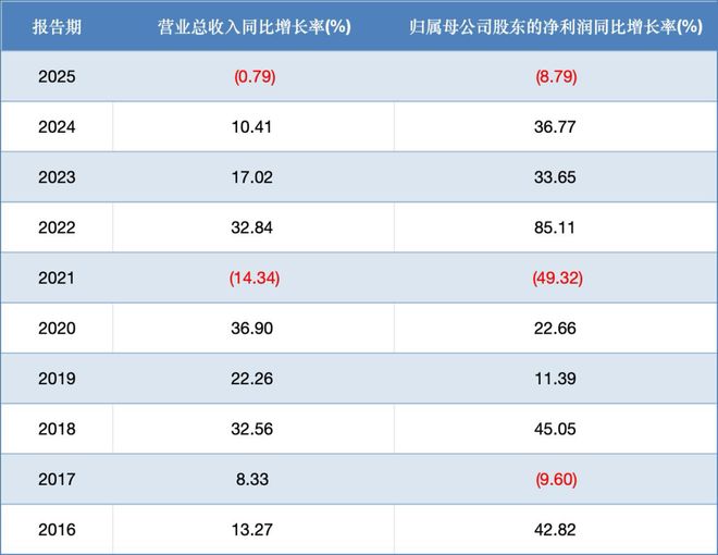 进驻山姆、牵手盒马后，天味食品营收净利双降