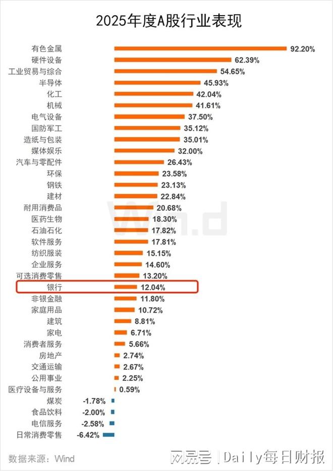 2025年A股银行成绩单：国有大行普涨，股份行分化，城农商行稳健