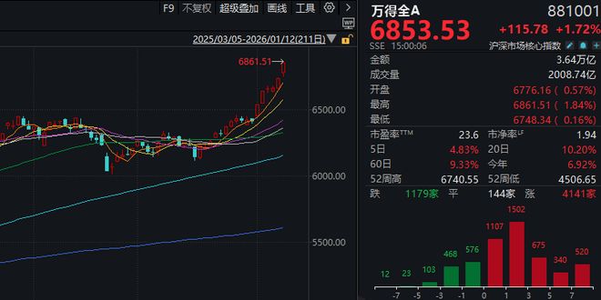 成交额超3.6万亿元！今天，A股显现三大“景观”