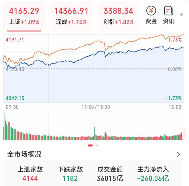 涨疯了，A股一天创2项记录！老股民梦回2015