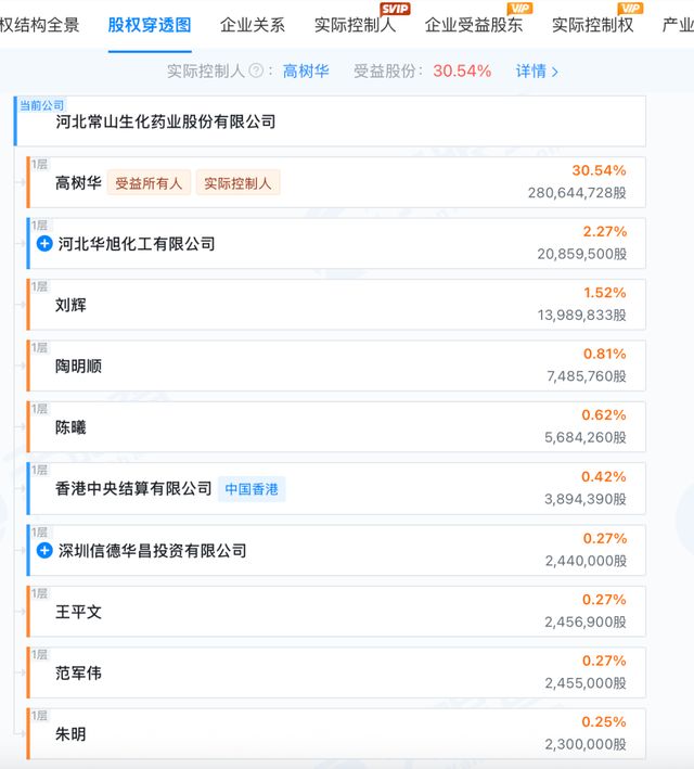 “减肥概念股”卷入商业贿赂案，“河北富豪”高树华2年套现26亿__“减肥概念股”卷入商业贿赂案，“河北富豪”高树华2年套现26亿