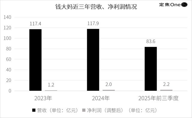 钱大妈闯关IPO：赚“辛苦钱”，缺新故事