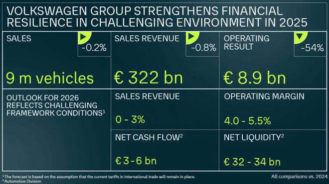 大众汽车营收微降却亏麻了，利润腰斩暴跌53.5%！