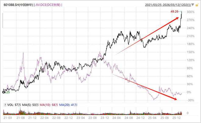 煤炭，为什么悄悄创了历史新高？