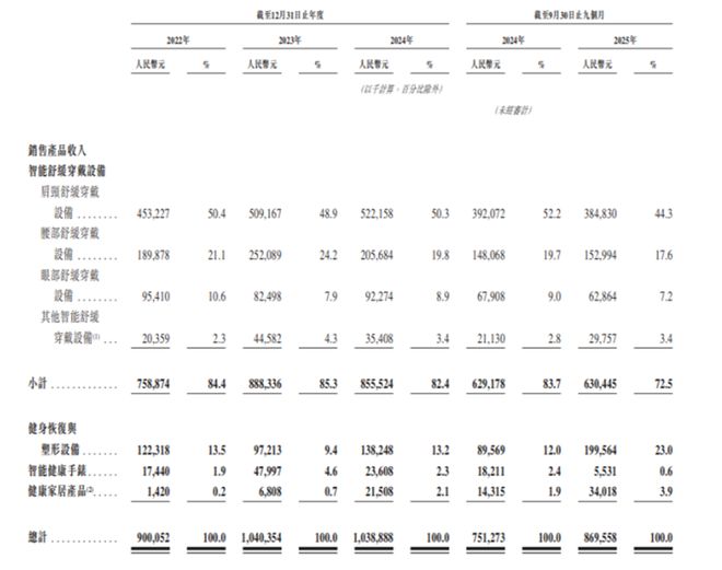 SKG赴港IPO背后：智能舒缓穿戴设备销量涨不动了