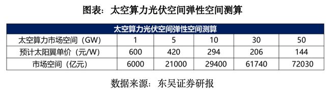 太空光伏：被低估的商业航天赛道，有机构喊出万亿元空间，受益上市公司全解析