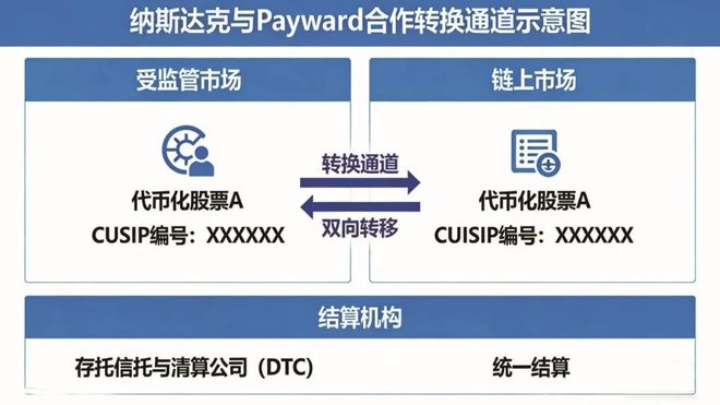 美股代币化的深层动机