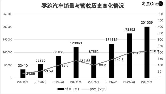 零跑赚钱了，然后呢？