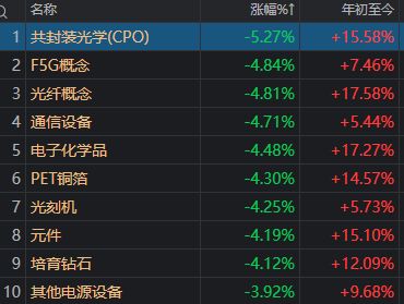 发生了什么？午后A股单边下行，沪指时隔1年多再现“四连阴”_发生了什么？午后A股单边下行，沪指时隔1年多再现“四连阴”_