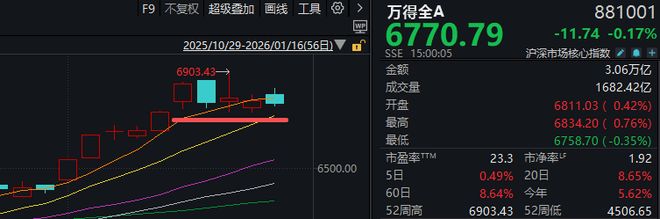 “大起”被防住后，下周A股怎么走？