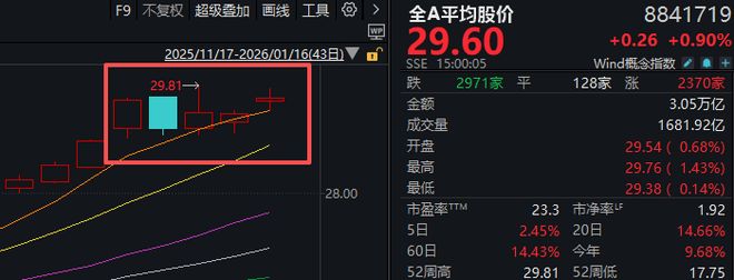 _“大起”被防住后，下周A股怎么走？_“大起”被防住后，下周A股怎么走？
