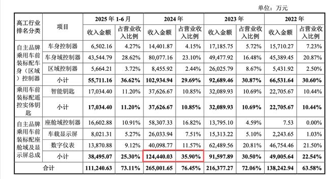 _埃泰克IPO：智能座舱业务驱动营收创新高，客户资源稳步扩展_埃泰克IPO：智能座舱业务驱动营收创新高，客户资源稳步扩展