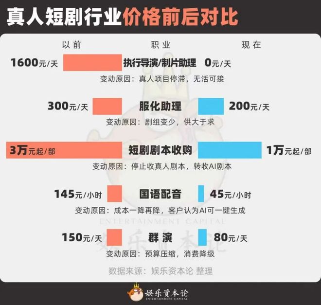 真人短剧降薪大调查