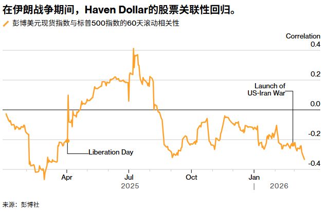 油价驱动美元重获“避风港”地位，但这轮涨势能走多远?