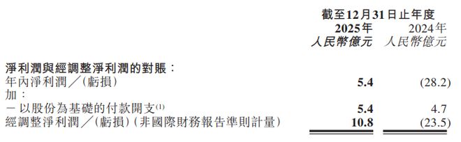 零跑汽车2025年销量、营收翻倍，首次实现年度盈利，高管：今年维持50亿元利润目标