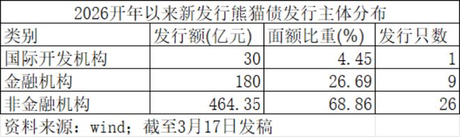 熊猫债迎“开门红”：外资竞相入局，一季度募资创单季新高