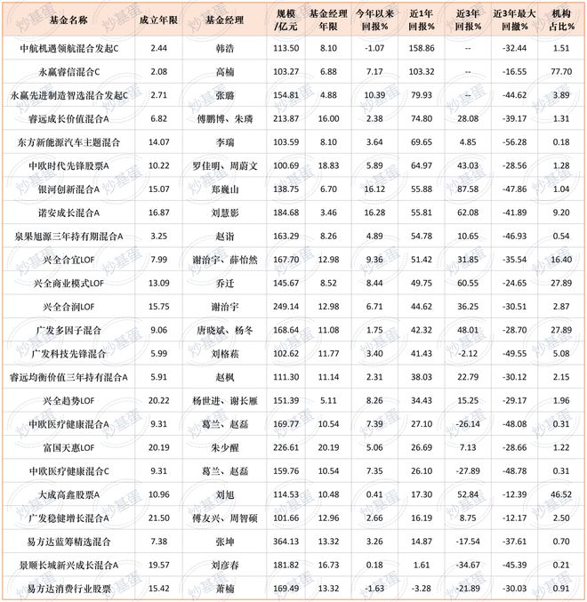 大象起舞，百亿基金里有哪些领跑者