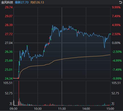高位减仓下跌__高位量减价跌