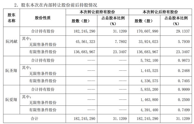 _90后总裁一亿分员工真假_青青稞酒市值500亿元