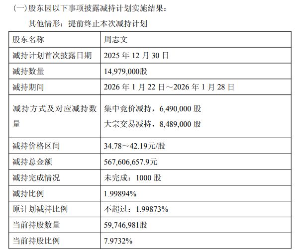 八年老股东“清仓式”减持，“猴茅”昭衍新药跌停！一个多月前实控人套现5.68亿元__八年老股东“清仓式”减持，“猴茅”昭衍新药跌停！一个多月前实控人套现5.68亿元