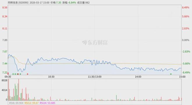 戴福昊遭千万罚款后又陷囹圄，同辉信息退市风险高企