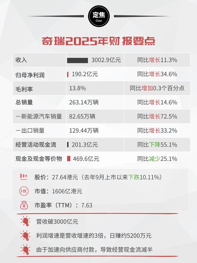 奇瑞2025：收入3000亿，海外狂奔、国内减速