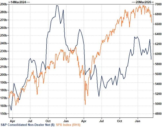 市场处于“爆发临界点”！高盛爆料：本周机构对美股的抛售和做空量达到“历史级别”