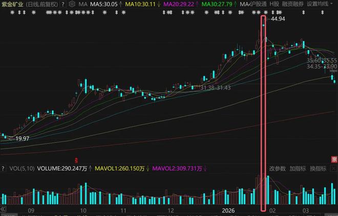 _紫金矿业的价格_紫金矿业会跌到多少